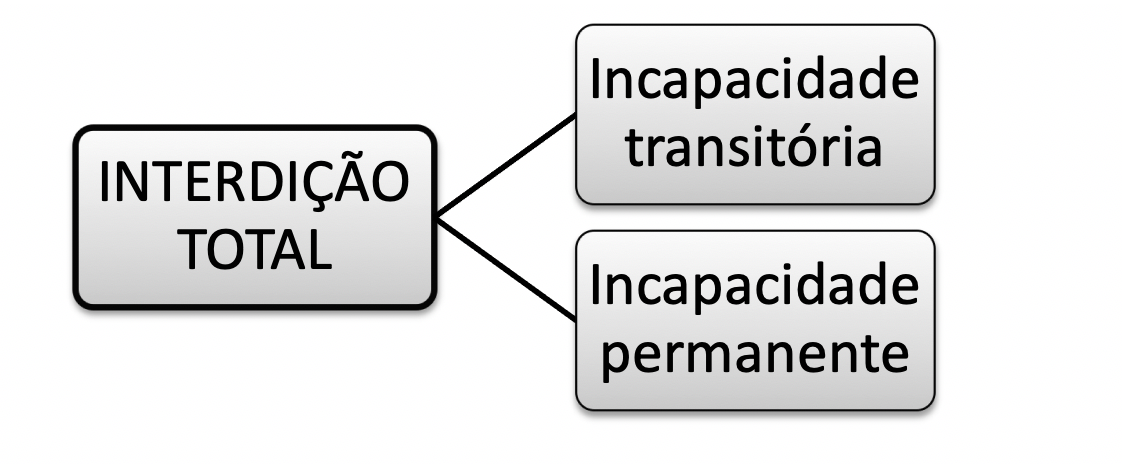 QUEM TEM PARKINSON PODE SER INTERDITADO? - representando interdição total