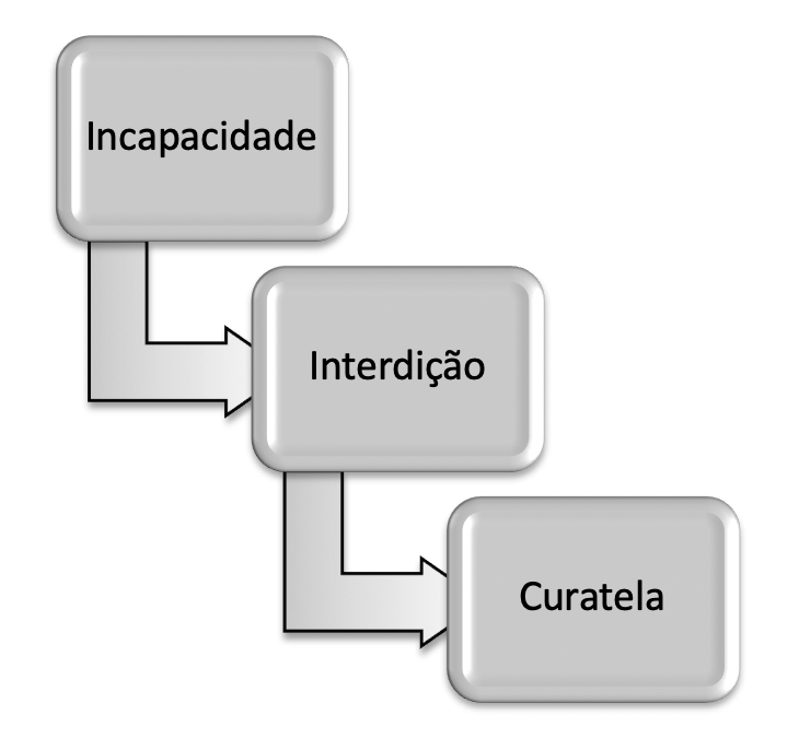 QUEM TEM PARKINSON PODE SER INTERDITADO?