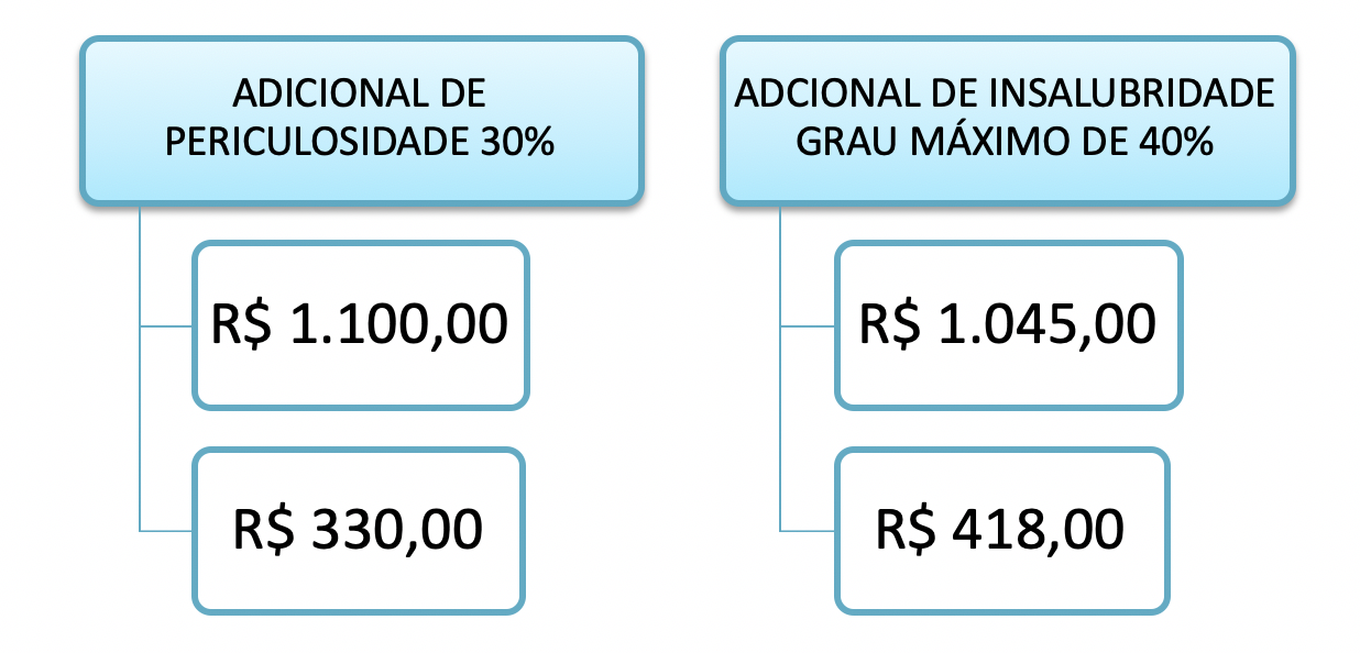 VOCÊ RECEBE CORRETAMENTE SEU ADICIONAL DE PERICULOSIDADE?
